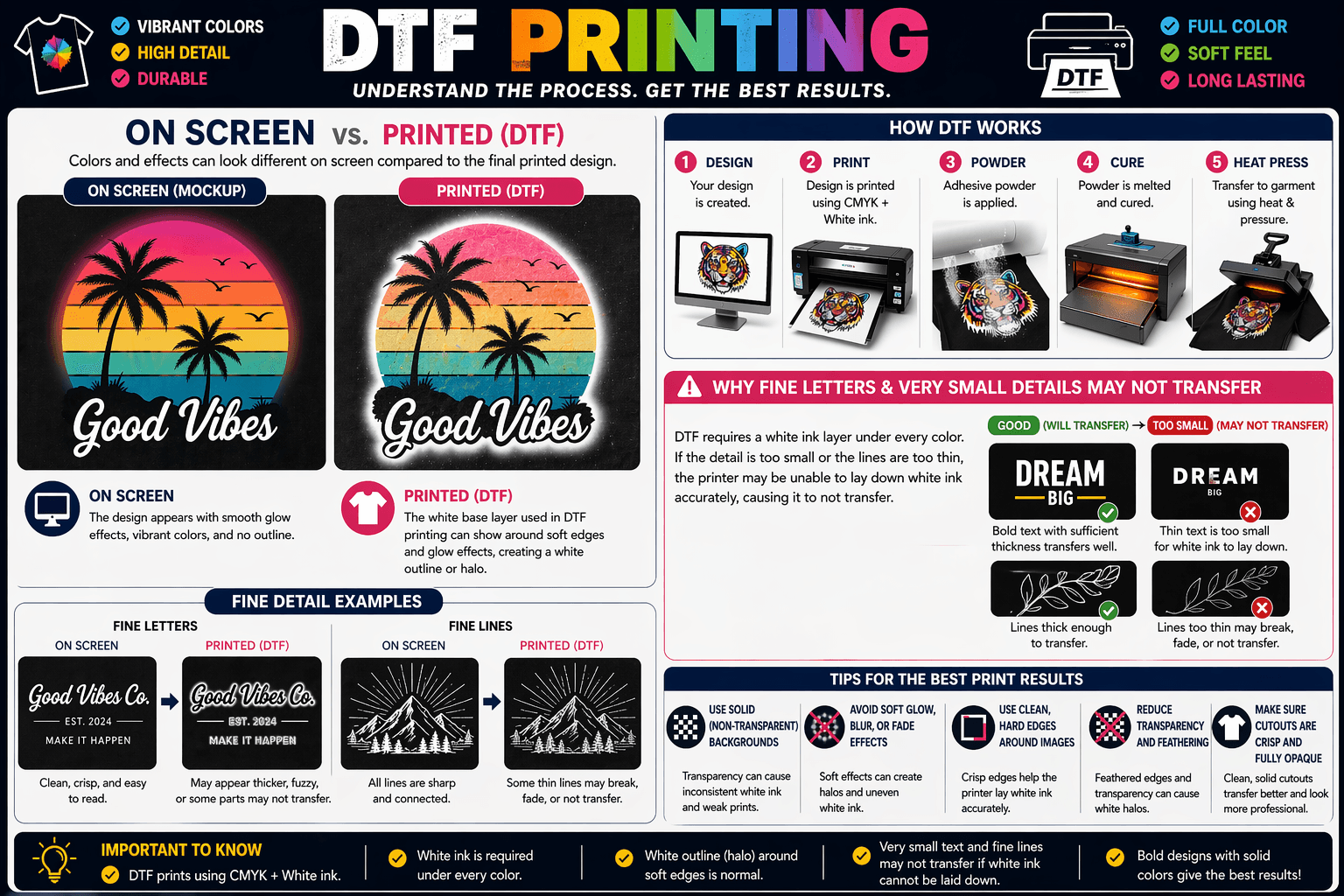 Standard DTF how it works infographic