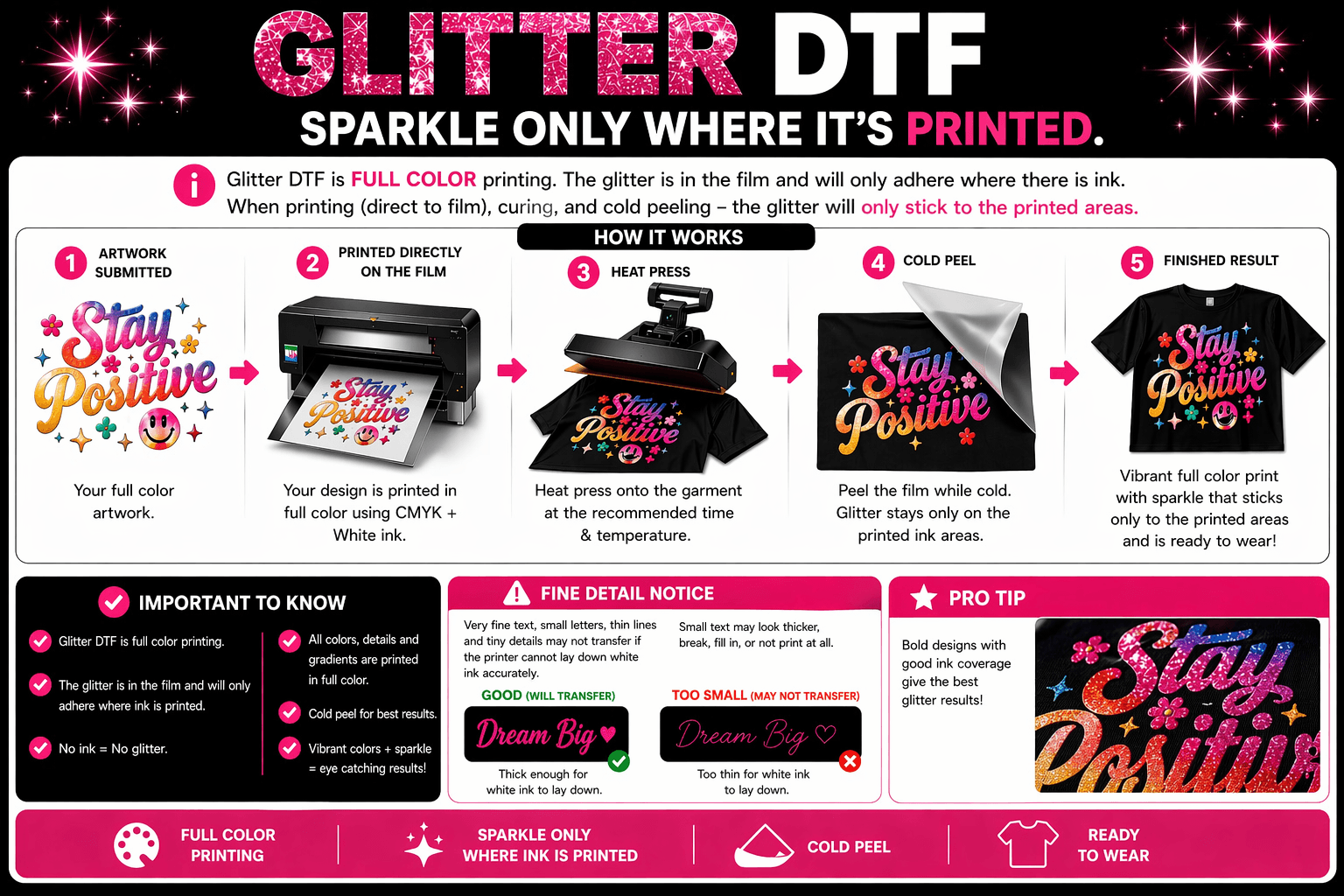 Glitter DTF how it works infographic